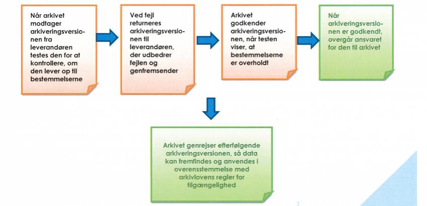 test og godkendelse test og godkendelse