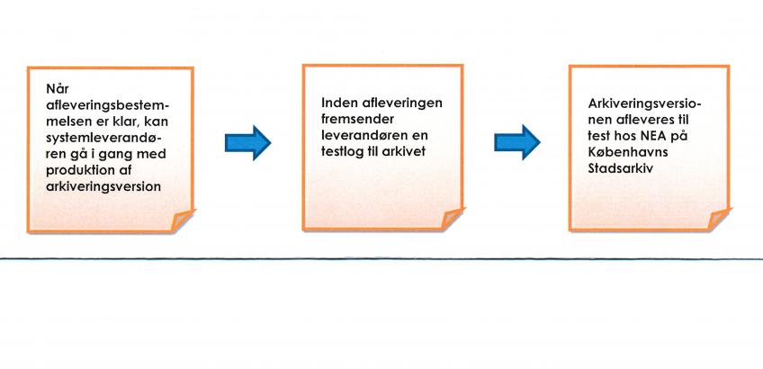 produktion af arkiveringsversion produktion af arkiveringsversion